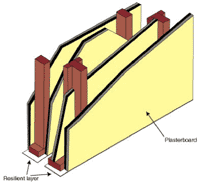 How to Build a Soundproof Partition Wall