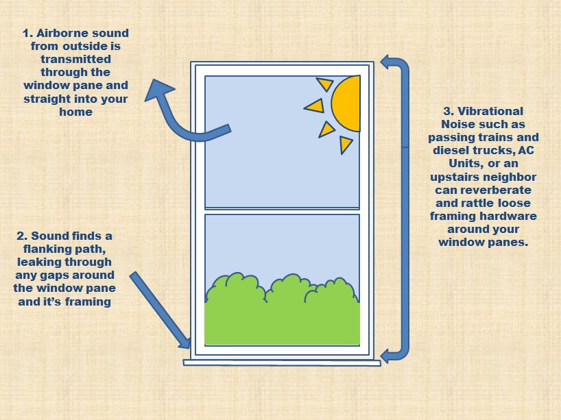 How to Make Existing Windows Soundproof